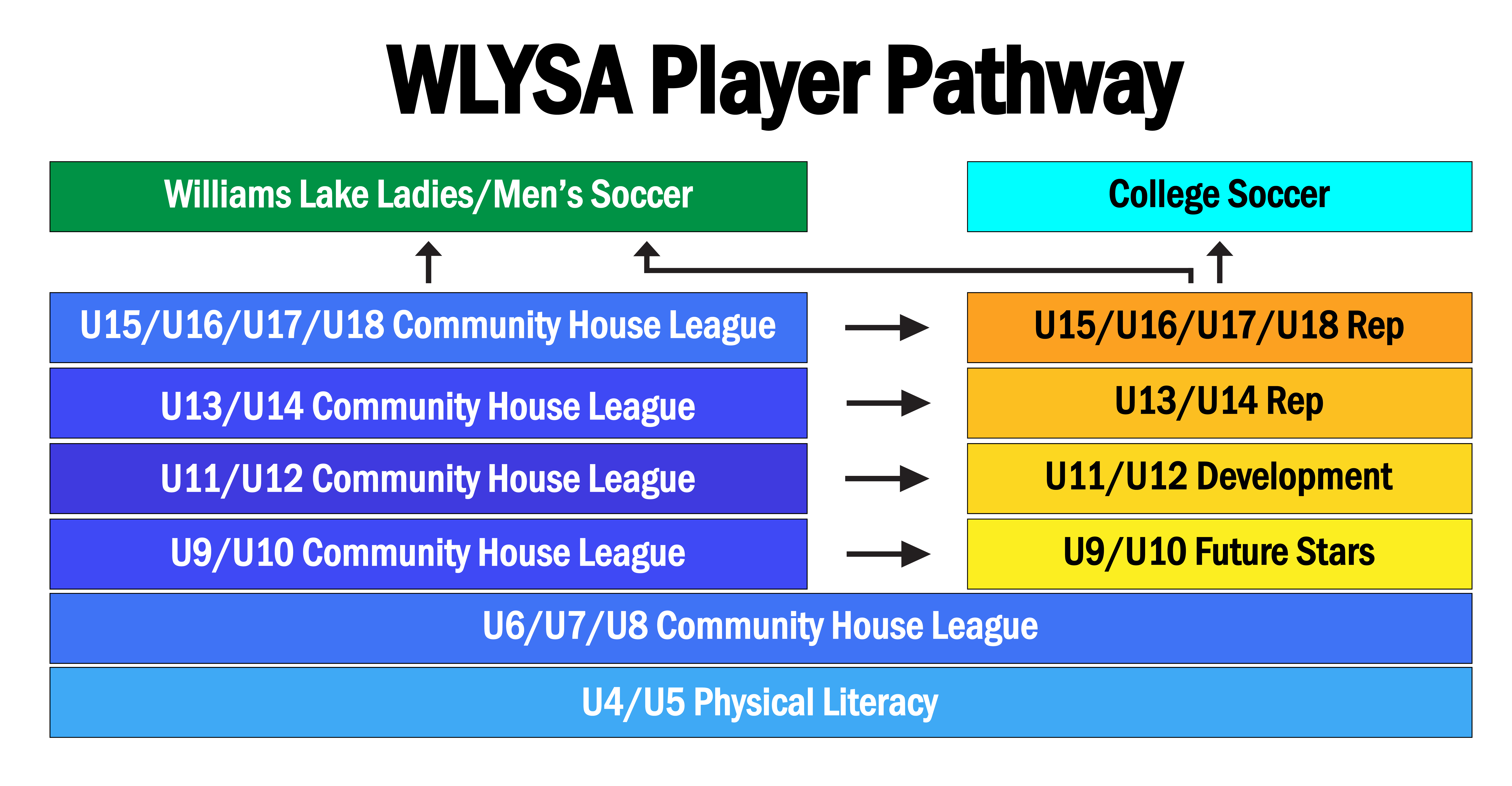 WLYSA Player Pathway